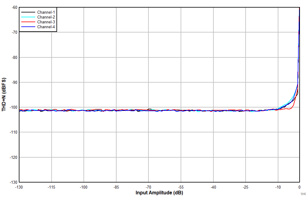 TLV320ADC3140 D4101_ADC3140_THDN_vs_Inputlevel_LineIn_DREdis_AWT_1P8V.gif