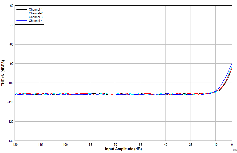 TLV320ADC3140 D4101_ADC3140_THDN_vs_Inputlevel_LineIn_DREdis_AWT_SE.gif