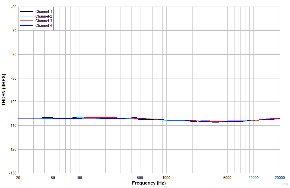 TLV320ADC3140 D4103_ADC3140_DR_vs_Freq_LineIn_DREdis_AWT.gif