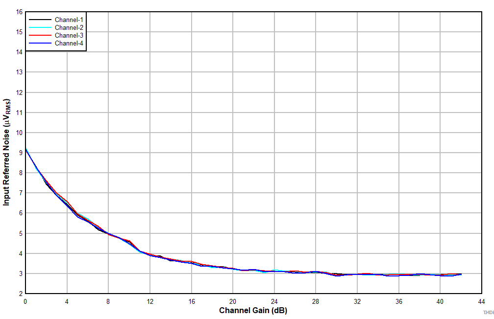 TLV320ADC3140 D4105_ADC3140_IRN_vs_ChannelGain_LineIn.gif