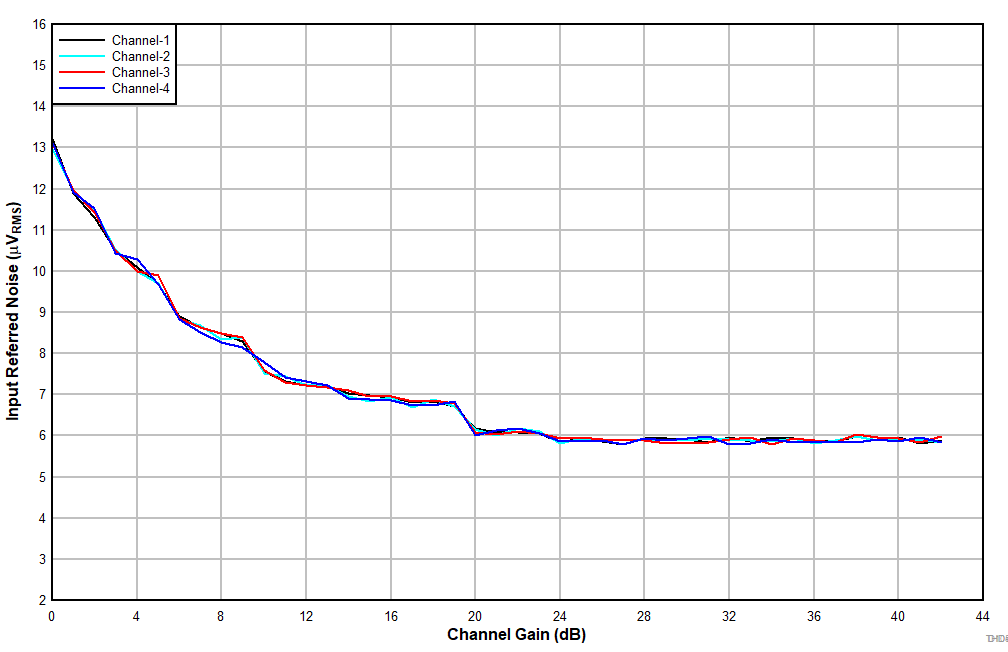 TLV320ADC3140 D4105_ADC3140_IRN_vs_ChannelGain_LineIn_SE.gif