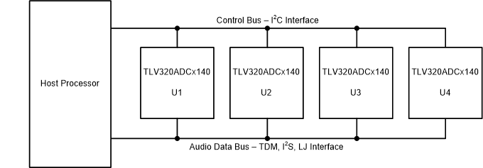 TLV320ADC3140 bus-01-adc5140-sbas892.gif