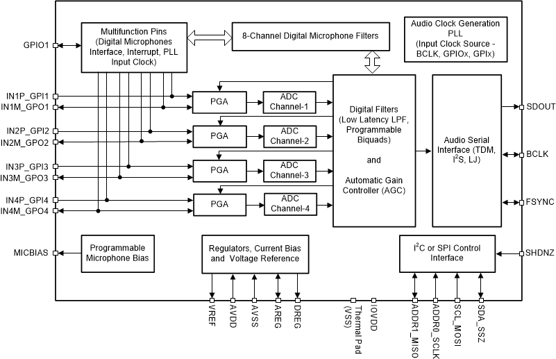 TLV320ADC3140 fbd-01-adc5140-sbas993.gif