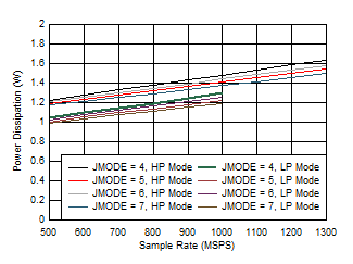 ADC09QJ1300-Q1 ADC09DJ1300-Q1 ADC09SJ1300-Q1 Dual Channel, Power Dissipation vs FS for JMODES 4 -
                        7