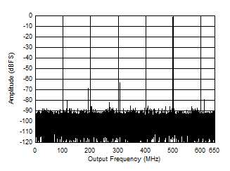 ADC09QJ1300-Q1 ADC09DJ1300-Q1 ADC09SJ1300-Q1 Single Tone FFT at 497 MHz and -1 dBFS