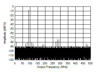 ADC09QJ1300-Q1 ADC09DJ1300-Q1 ADC09SJ1300-Q1 Two
                        Tone FFT at 95.07 MHz Center