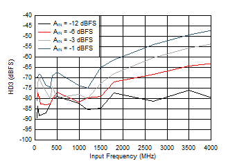 ADC09QJ1300-Q1 ADC09DJ1300-Q1 ADC09SJ1300-Q1 HD3 vs Input Frequency