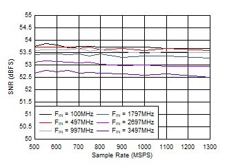 ADC09QJ1300-Q1 ADC09DJ1300-Q1 ADC09SJ1300-Q1 SNR vs Sample Rate