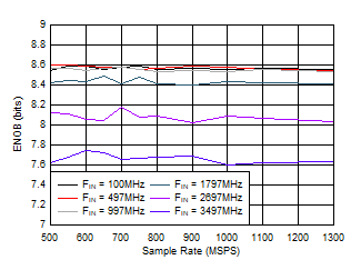 ADC09QJ1300-Q1 ADC09DJ1300-Q1 ADC09SJ1300-Q1 ENOB vs Sample Rate