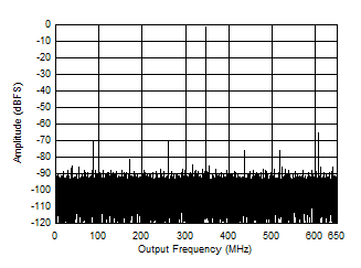 ADC09QJ1300-Q1 ADC09DJ1300-Q1 ADC09SJ1300-Q1 Single Tone FFT at 347 MHz and -1 dBFS