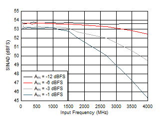 ADC09QJ1300-Q1 ADC09DJ1300-Q1 ADC09SJ1300-Q1 SINAD vs Input Frequency