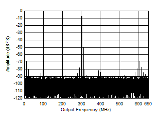 ADC09QJ1300-Q1 ADC09DJ1300-Q1 ADC09SJ1300-Q1 Two
                        Tone FFT at 998 MHz Center