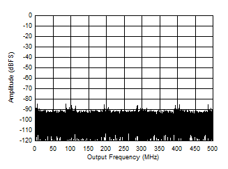 ADC09QJ1300-Q1 ADC09DJ1300-Q1 ADC09SJ1300-Q1 Single Tone FFT at 99.997 MHz and -1 dBFS