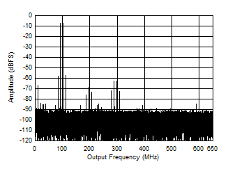 ADC09QJ1300-Q1 ADC09DJ1300-Q1 ADC09SJ1300-Q1 Two
                        Tone FFT at 2698 MHz Center