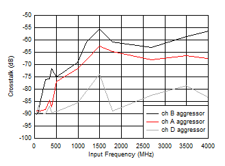 ADC09QJ1300-Q1 ADC09DJ1300-Q1 ADC09SJ1300-Q1 Crosstalk to Channel B vs FIN