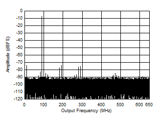 ADC09QJ1300-Q1 ADC09DJ1300-Q1 ADC09SJ1300-Q1 Two
                        Tone FFT at 95.07 MHz Center