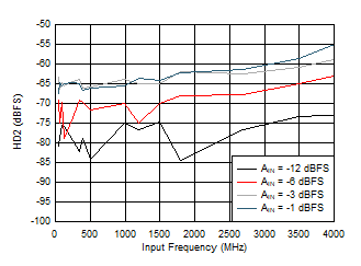 ADC09QJ1300-Q1 ADC09DJ1300-Q1 ADC09SJ1300-Q1 HD2 vs Input Frequency