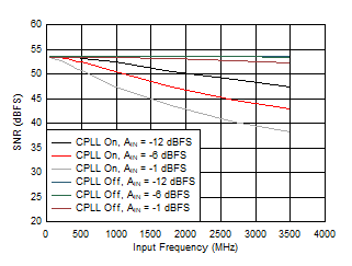 ADC09QJ1300-Q1 ADC09DJ1300-Q1 ADC09SJ1300-Q1 SNR vs Input Frequency, CPLL and Input
                        Amplitude