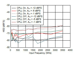 ADC09QJ1300-Q1 ADC09DJ1300-Q1 ADC09SJ1300-Q1 HD2 vs Input Frequency, CPLL and Input
                        Amplitude