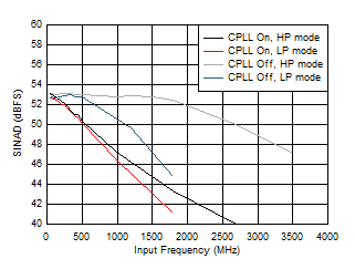 ADC09QJ1300-Q1 ADC09DJ1300-Q1 ADC09SJ1300-Q1 SINAD vs Input Frequency and CPLL