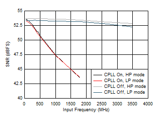 ADC09QJ1300-Q1 ADC09DJ1300-Q1 ADC09SJ1300-Q1 SNR vs Input Frequency and CPLL