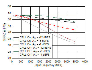 ADC09QJ1300-Q1 ADC09DJ1300-Q1 ADC09SJ1300-Q1 SINAD vs Input Frequency, CPLL and Input
                        Amplitude