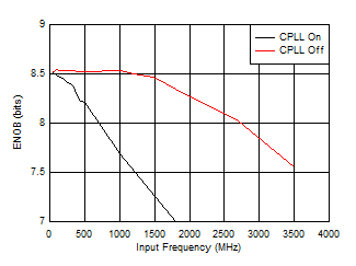 ADC09QJ1300-Q1 ADC09DJ1300-Q1 ADC09SJ1300-Q1 ENOB vs Input Frequency and CPLL