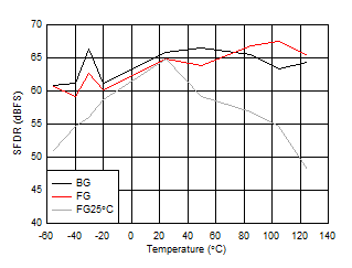 ADC09QJ1300-Q1 ADC09DJ1300-Q1 ADC09SJ1300-Q1 SFDR vs Temperature and Calibration Mode