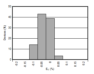 AMC3330 Gain Error Histogram