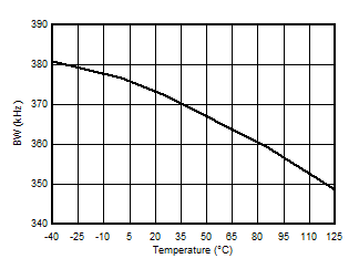 AMC3330 Output Bandwidth vs
            Temperature