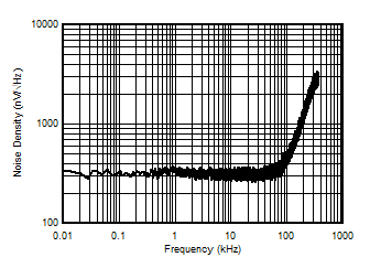 AMC3330 Input-Referred Noise Density vs
            Frequency