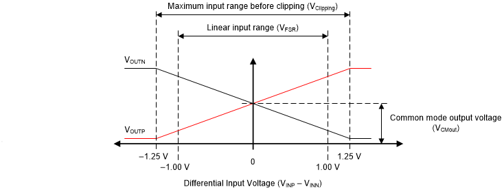 AMC3330 AMC3330 Output Behavior