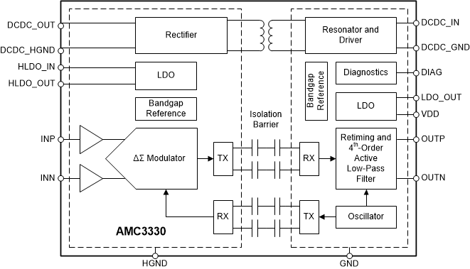 AMC3330 