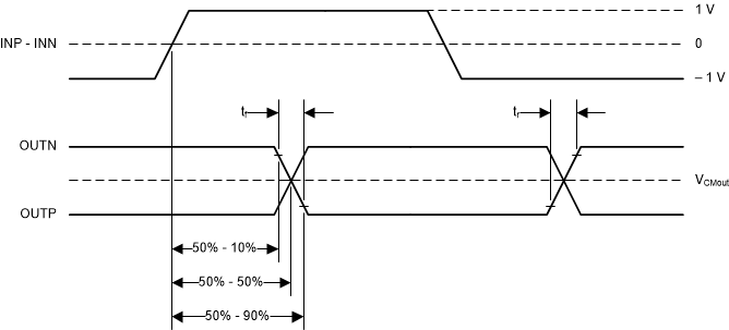 AMC3330-Q1 Rise, Fall, and Delay Time Waveforms