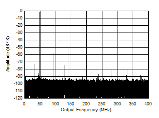 ADC12QJ800-Q1 ADC12DJ800-Q1 ADC12SJ800-Q1 Single Tone FFT at 3247 MHz and -1dBFS