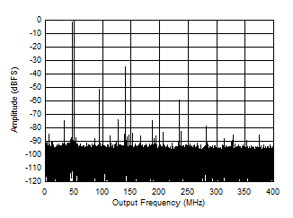 ADC12QJ800-Q1 ADC12DJ800-Q1 ADC12SJ800-Q1 Single Tone FFT at 3247 MHz and -1dBFS