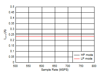 ADC12QJ800-Q1 ADC12DJ800-Q1 ADC12SJ800-Q1 Single Channel, IVA19 vs FS