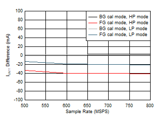 ADC12QJ800-Q1 ADC12DJ800-Q1 ADC12SJ800-Q1 Single Channel, IVA11 vs FS over Modes