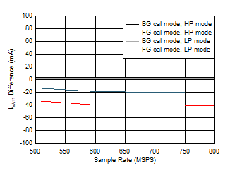 ADC12QJ800-Q1 ADC12DJ800-Q1 ADC12SJ800-Q1 Dual
                        Channel, IVA11 vs FS over Modes