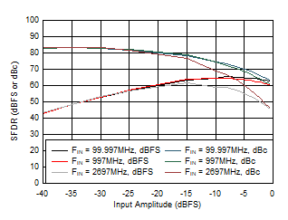 ADC12QJ800-Q1 ADC12DJ800-Q1 ADC12SJ800-Q1 SFDR
                        vs Input Amplitude