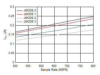 ADC12QJ800-Q1 ADC12DJ800-Q1 ADC12SJ800-Q1 Dual
                        Channel, IVD11 vs FS for JMODES 0 - 3