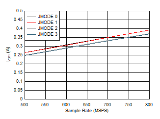 ADC12QJ800-Q1 ADC12DJ800-Q1 ADC12SJ800-Q1 Quad
                        Channel, IVD11 vs FS for JMODES 0 - 3