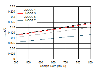 ADC12QJ800-Q1 ADC12DJ800-Q1 ADC12SJ800-Q1 Single Channel, IVD11 vs FS for JMODES 4 - 7