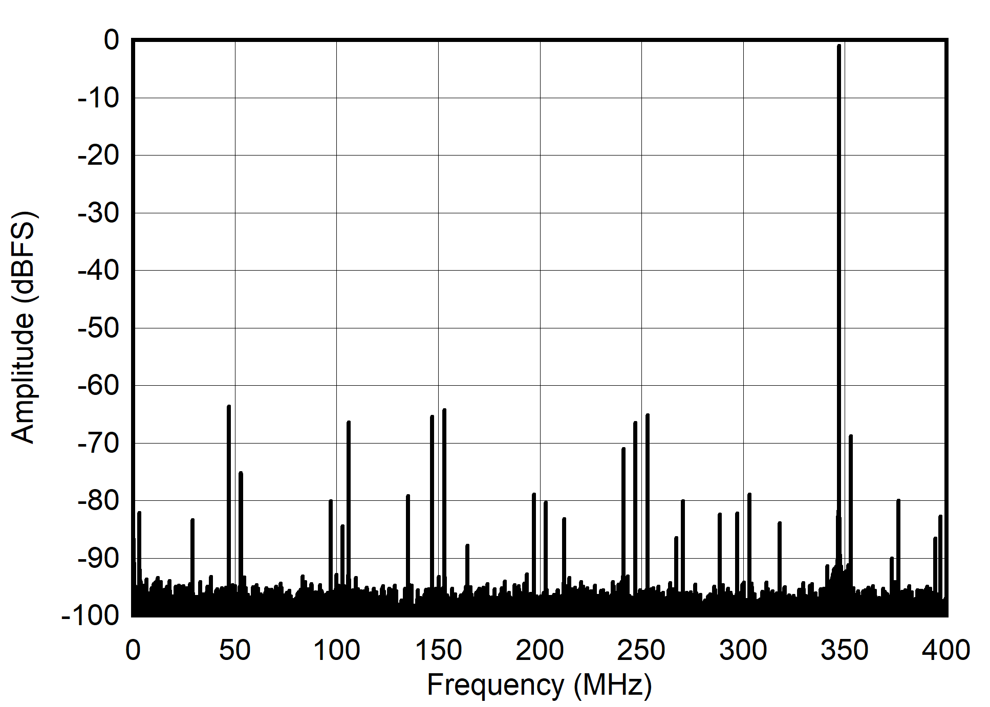 ADC12QJ800-Q1 ADC12DJ800-Q1 ADC12SJ800-Q1 Single Tone FFT at 347 MHz and -1dBFS