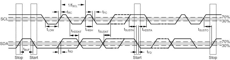 OPT4003-Q1 I2C Detailed Timing Diagram