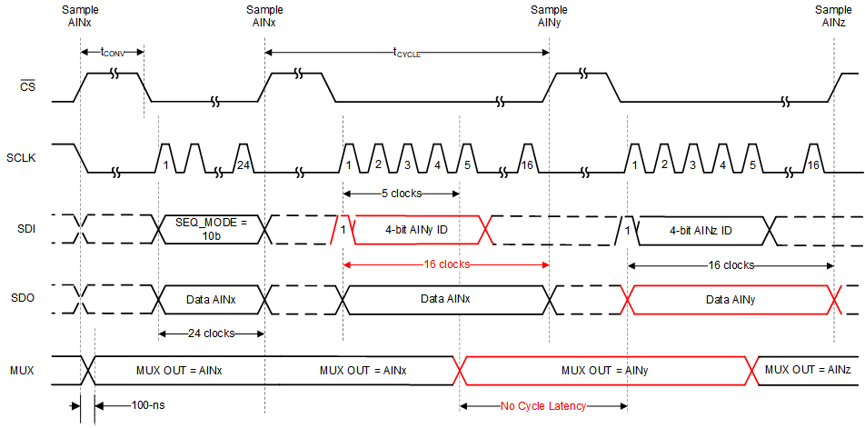 ADS7067 Starting a Conversion and Reading data in On-the-Fly Mode