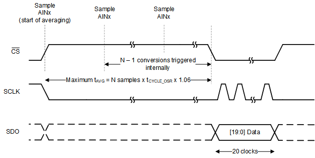 ADS7067 Averaged Output Data