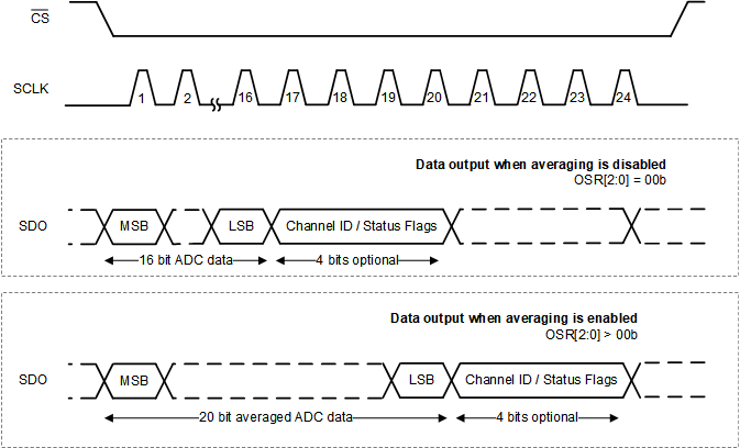 ADS7067 SPI Frames for Reading Data 