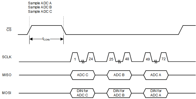 ADS7067 Simplified Daisy-Chain Mode
          Timing