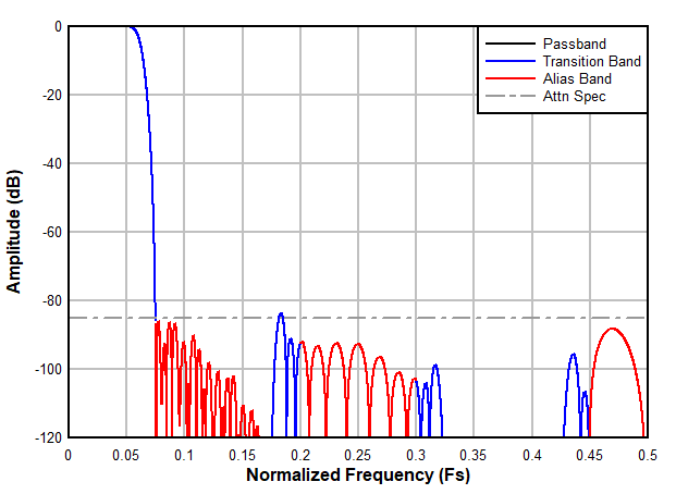 ADC3683-SP Decimation by 8 Filter Frequency
            Response